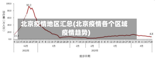 北京疫情地区汇总(北京疫情各个区域疫情趋势)-第2张图片