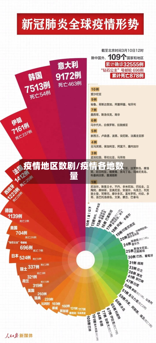 疫情地区数剧/疫情各地数量