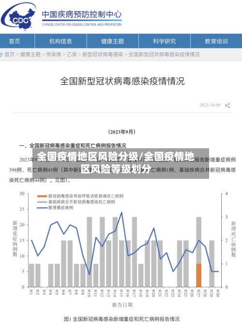 全国疫情地区风险分级/全国疫情地区风险等级划分